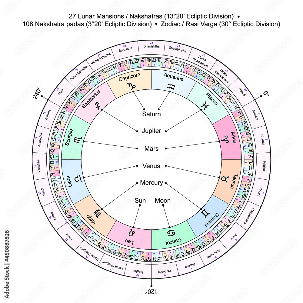 Sacred Symbols Set. 7 Planets Corresponding 27 Nakshatras, Stars, Sectors Along the Ecliptic, 12 Zodiac Signs. Jyotisha or Hindu Vedic Predictive Astrology Elements. Natal Cards Personal Horoscope. Sacred Symbols Set. 7 Planets Corresponding 27 Nakshatras, Stars, Sectors Along the Ecliptic, 12 Zodiac Signs. Jyotisha or Hindu Vedic Predictive Astrology Elements. Natal Cards Personal Horoscope.