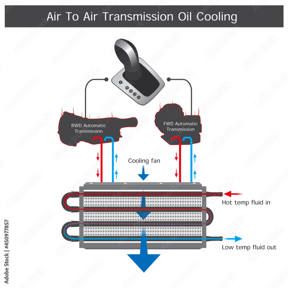 Vecteur Stock Air To Air Transmission Oil Cooling. Illustration about