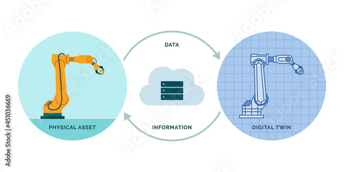 Physical asset and digital twin