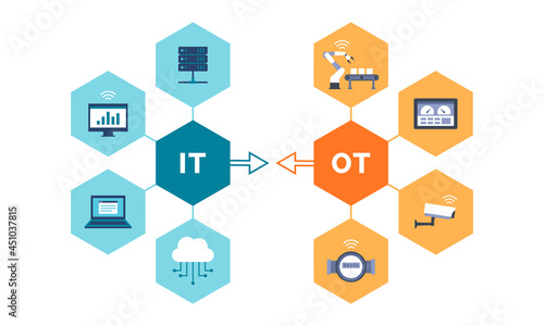 Information technology and operational technology convergence