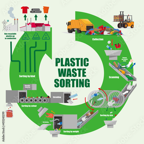 Illustrative diagram of a plastic waste sorting process