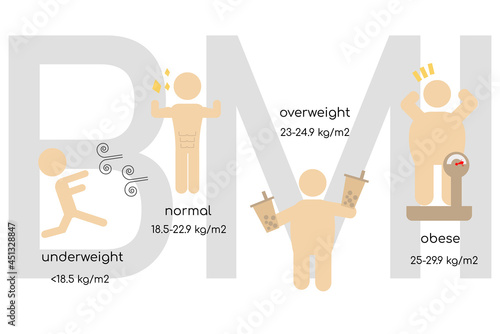 Healthy graphic show body shape category via body mass index or BMI separate body shape into four group depend on hight and weight.