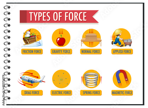 Information poster of type of force