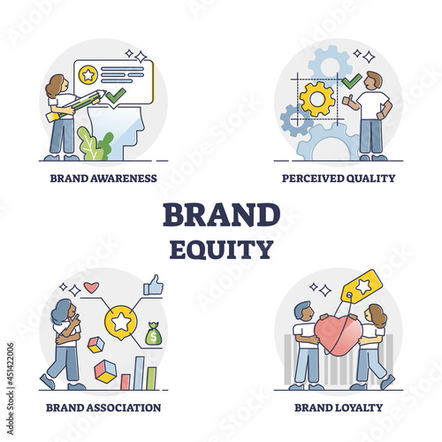 Brand equity as company quality, awareness and association combination outline concept. Labeled educational key factors collection with products loyalty in marketing as premium business strategy.