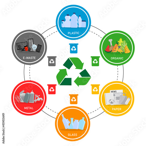 trash types segregation circle infographic with recycling bins. organic, paper, plastic, glass, metal, e-waste. vector illustration in flat style modern design. isolated on white background.