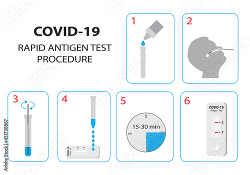 How to use the COVID-19 antigen test kit. An infographic showing procedure for using the rapid antigen test kit.