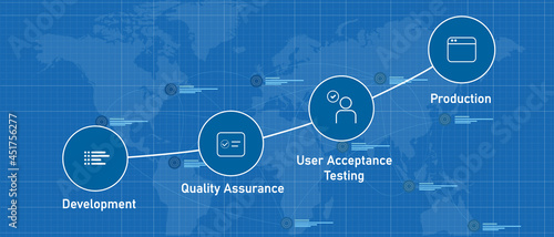 UAT user acceptance test process step from development quality assurance to production software photo