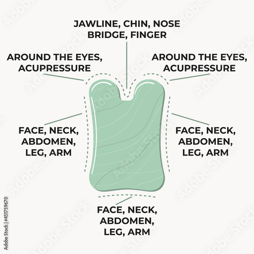 Infographic of how to use gua sha scraping massage stone square shaped is made of green aventurine. Home beauty skin care routine and Chinese skin care concept. Hand drawn vector illustration.