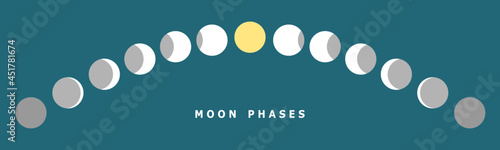 Moon different phases or lunar phases curve on blue background flat vector banner design icon.