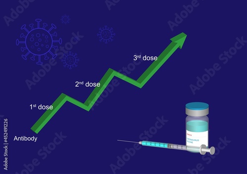 Booster of covid-19 vaccine for delta variant protection. Graph showing increasing antibody titer after third dose vaccination.