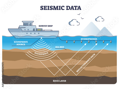 Marine seismic survey data collection and soundwave research outline diagram. Educational process explanation with underwater geological features determination vector illustration. Sea bed research. photo