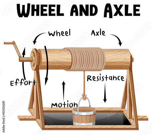 Wheel and Axle infographic diagram
