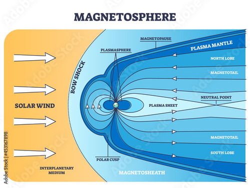 Magnetosphere region as astronomical space magnetic dipole outline diagram. Labeled educational planetary science and astronomy explanation of planets or stars bow shock shield vector illustration. photo