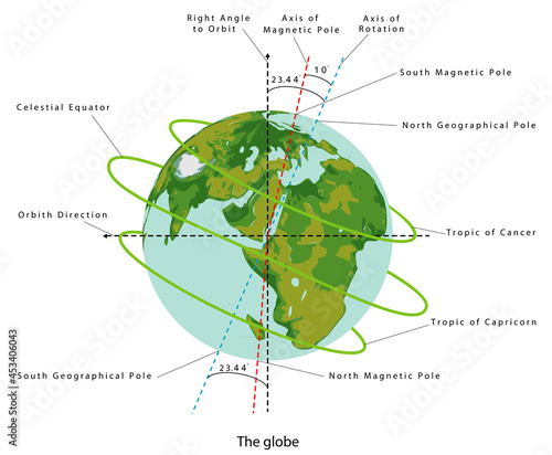 The Tilt of Earth. Axial Tilt of the Earth. Earth planet globe. Color illustration on a white background. Earth Temperature Magnetic pole, Earth rotation photo