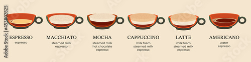 
Coffee guide a set of hot drinks of different preparation methods. Espresso, latte, cappuccino, americano, mocha, macchiato