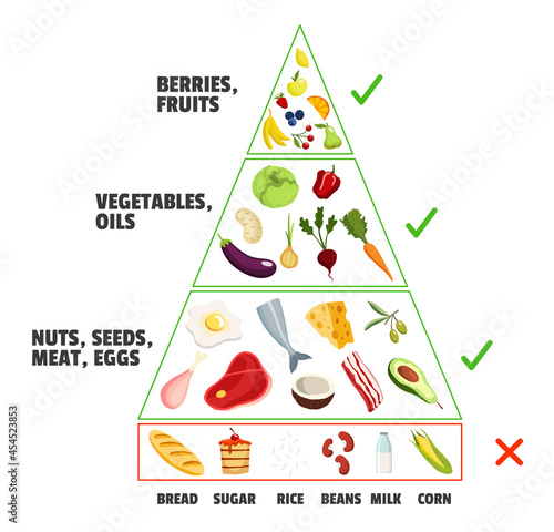 Keto diet concept. Ketogenic pyramid. Healthy nutritional care, dieting. Different food types. Fruits, berries, oils and nuts