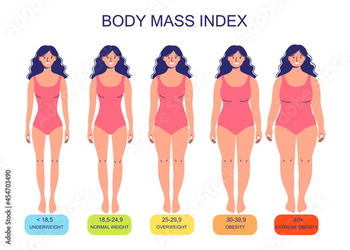 Body mass index from underweight to extremely obese. Silhouettes of women with varying degrees of obesity. Female body with different weights.