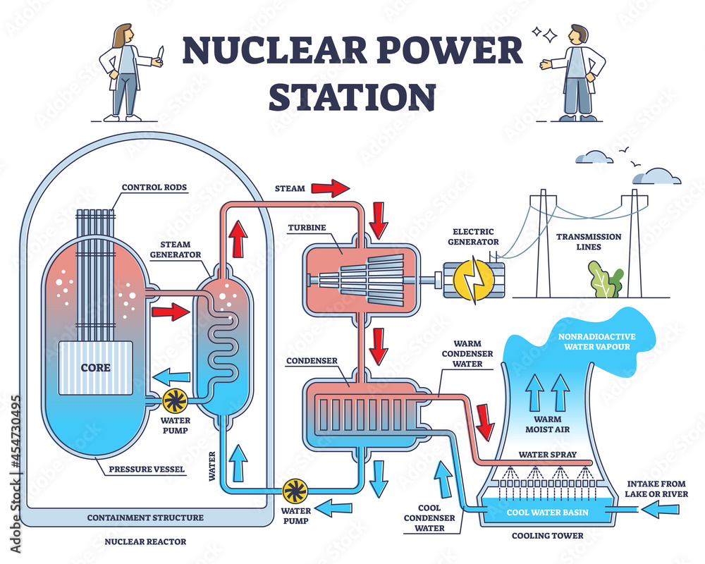 esfuerzo voltereta Marco de referencia Nuclear power station reactor principle detailed explanation outline  diagram. Labeled educational model with containment structure, cooling  tower and electricity generator phases vector illustration. vector de Stock  | Adobe Stock