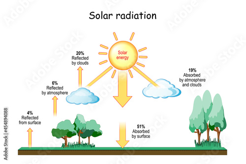 Solar Radiation and Climate. Meteorology. Insolation and Heat Balance of the Earth.