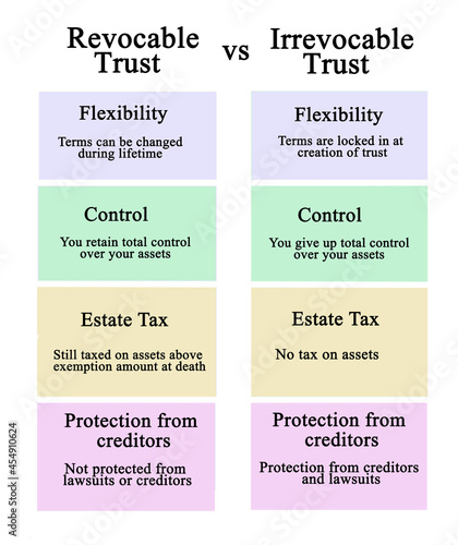 Comparison of Revocable and Irrevocable Trusts photo