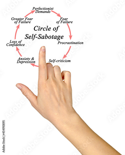Circle of Psychological Self-Sabotage