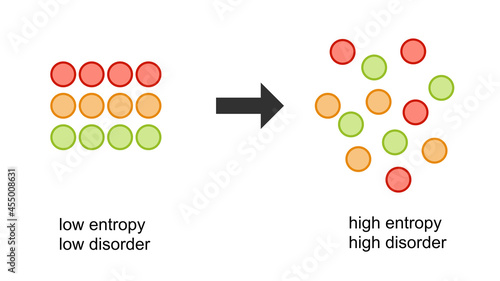 Vector illustration of entropy changes.