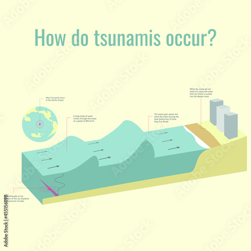 Illustration vector of how do tsunamis occur