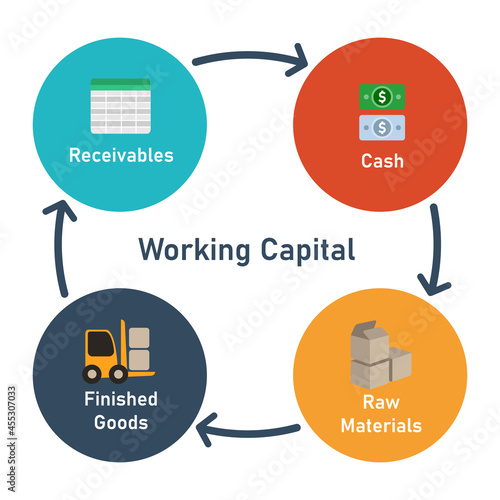 working capital circle elements receivables cash to raw materials and finished good