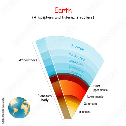 Earth atmosphere and Internal structure of our planet.