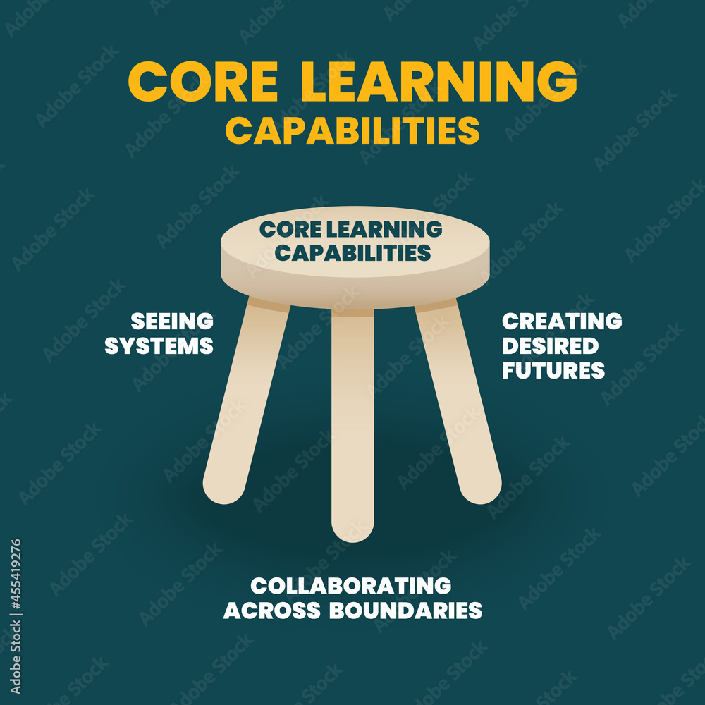 Core Learning Capability infographic vector is in the 3 legged stool