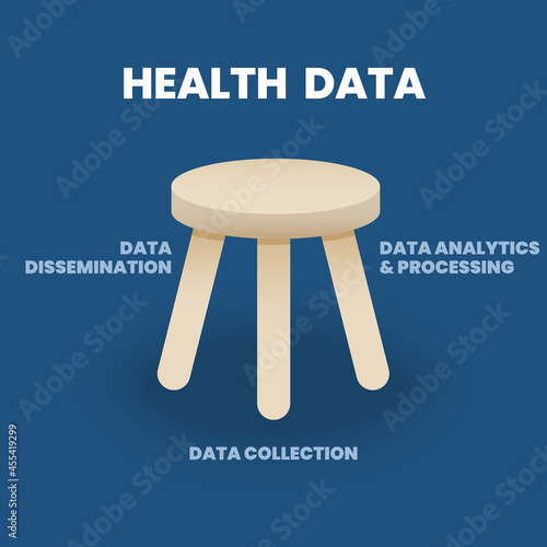 The 3 legged stool of the Health Data concept has three elements of data organization consisted of information dissemination, analytics and process, and collection in health issues presentation   