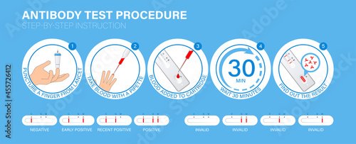 Influenza / COVID-19 Antibody Rapid Test procedure Infographic. Step-by-step instruction how tests work