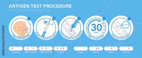 Influenza / COVID-19 Antigen Rapid Test procedure Infographic. Step-by-step instruction how tests work