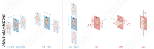 Movement possibilities of a human body in 3d space, the six degrees of freedom. Forward, backward, left, right, up and down, plus rotations about x- y- and z-axes roll, pitch, yaw.
