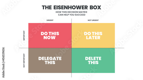 Eisenhower Matrix has 4 boxes to analyze or prioritize the work or task to do in the list, delegate, delete or do later. The illustration vector is a schedule having important and urgent choices 