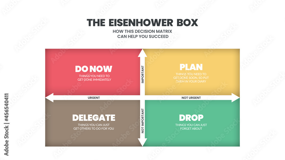 The 4 boxes of Eisenhower Matrix are to analyze or prioritize the work to do the list, delegate, delete or do later. The illustration vector is a schedule having important and urgent choices  