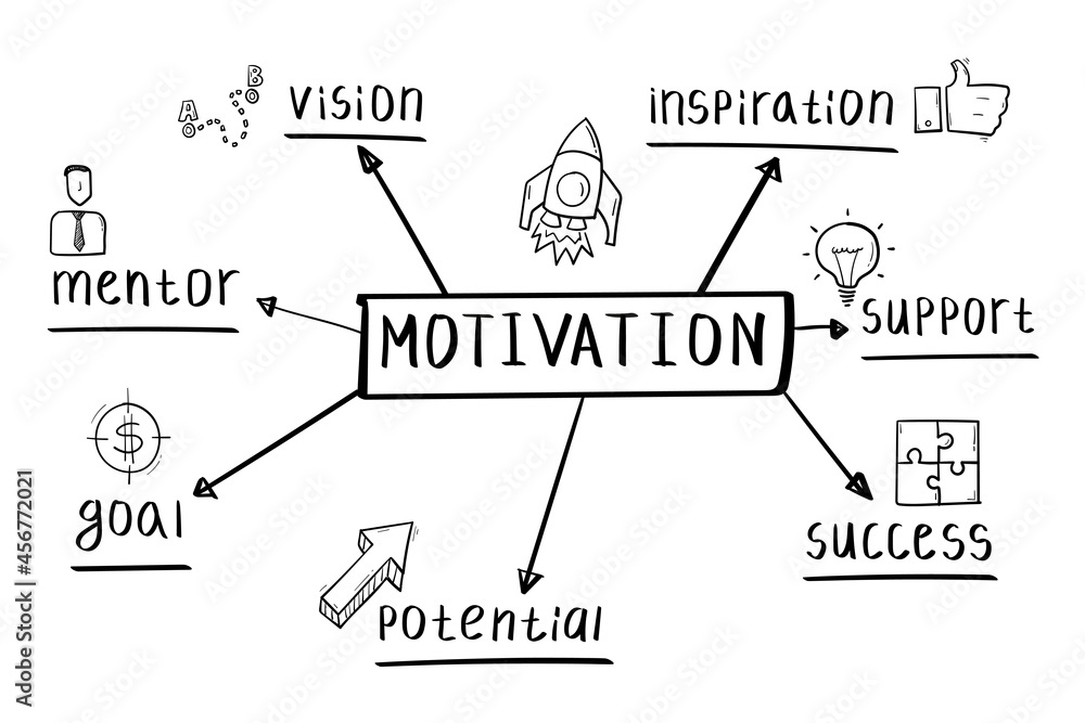 Concept of motivation mind map in handwritten style.