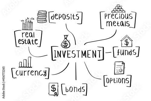 Concept of investment mind map in handwritten style.