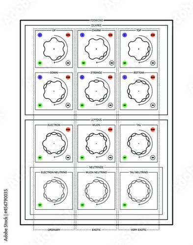 Conceptual vector illustration of the fundamental particles of standard model, the fermions, its three genarations, and some of its proprieties: mass, charge, flavour, spin and interaction forces. 