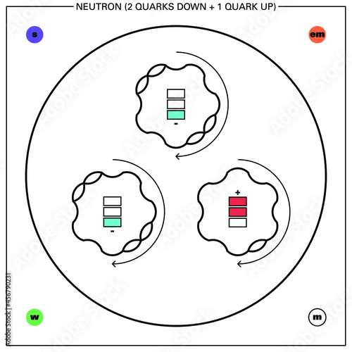 Conceptual vector illustration of a fermion hadron baryon, the neutron - made up of one quark up and two quarks down - and some of its proprieties: mass, charge, flavour, spin and interaction forces.