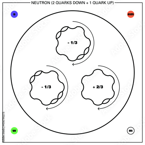 Conceptual vector illustration of a fermion hadron baryon, the neutron - made up of one quark up and two quarks down - and some of its proprieties: mass, charge, flavour, spin and interaction forces.