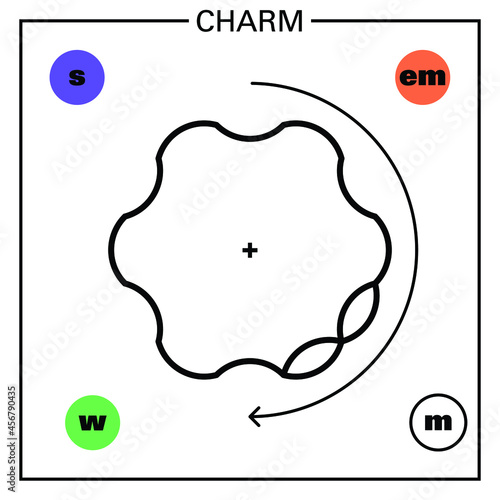 Conceptual illustration of a fundamental particle of standard model, the charme quark, an exotic fermion particle, and some of its proprieties: mass, charge, flavour, spin and interaction forces.