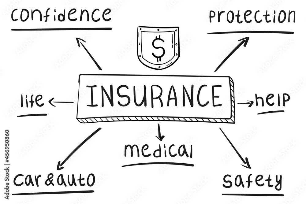 Concept of insurance mind map in handwritten style. Concept of insurance mind map in handwritten style.