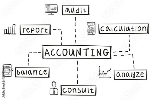 Concept of accounting mind map in handwritten style.