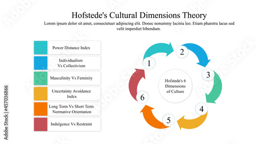 Hofstede's cultural dimensions theory for cross-cultural communication explains the effect of a society's culture on the value of its members and values relate to behaviour.