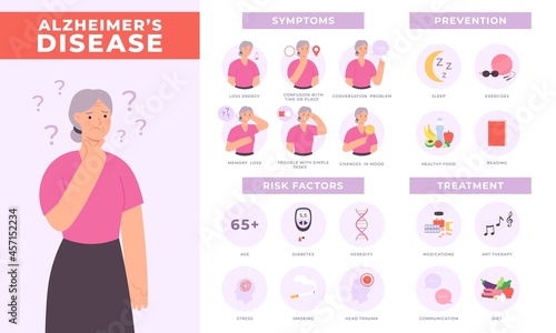 Alzheimer disease infographic symptoms, risks, prevention and treatment. Elderly woman character with dementia signs. Vector health poster