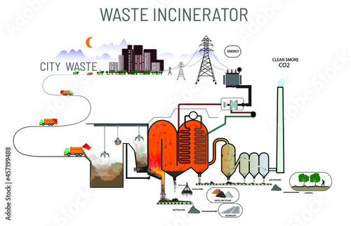 waste incinerator converter in energy and recycling material