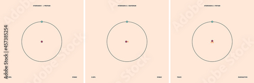 Conceptual vector representation of a hydrogen atom and its natural isotopes: protium with no neutron, deuterium with one neutron and tritium with two neutrons. 