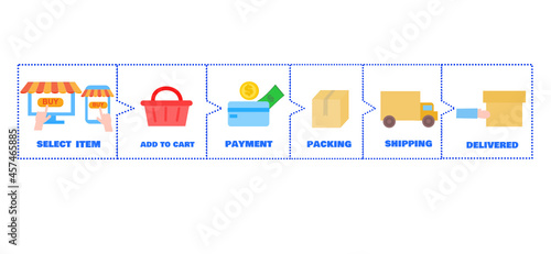 Step of online shopping.Delivery process.E-commerce or shop concept.Marketing and transportations.Online order.Presentation or infographic for website.vector illustration.Sign, symbol  and icon.