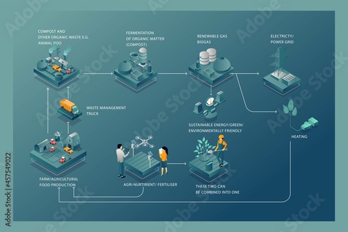 flat isometric illustration concept infographic for the process of making biogas